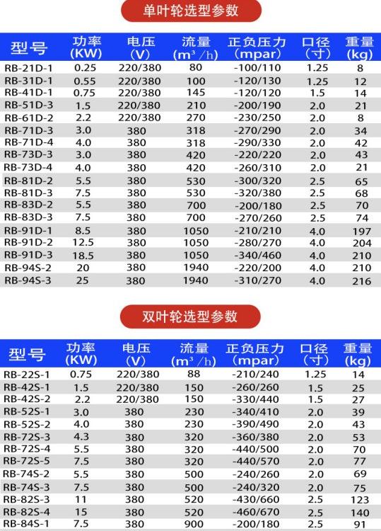 全风3千瓦涡旋风机4000W高压旋涡风机5.5KW单叶轮旋涡式气泵