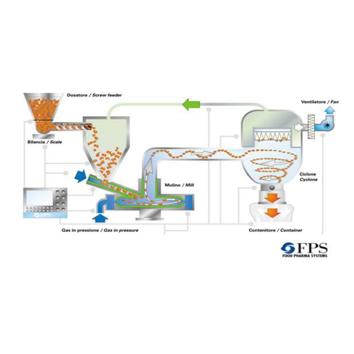 FPS 螺旋气流粉碎机