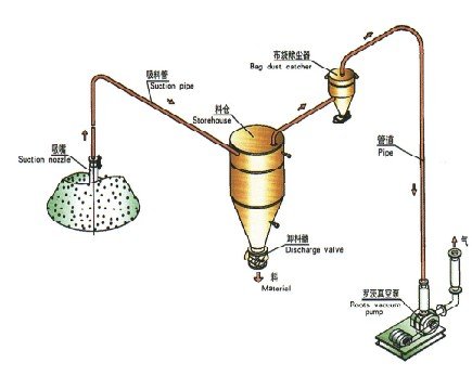 LJ系列负吸正压输送装置