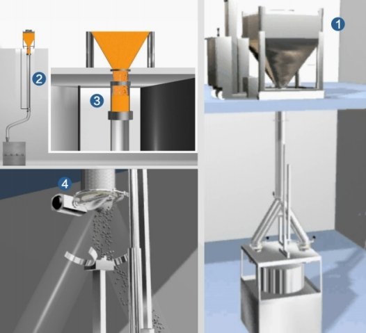柔性重力下料系统