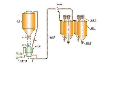 输送系统流程图