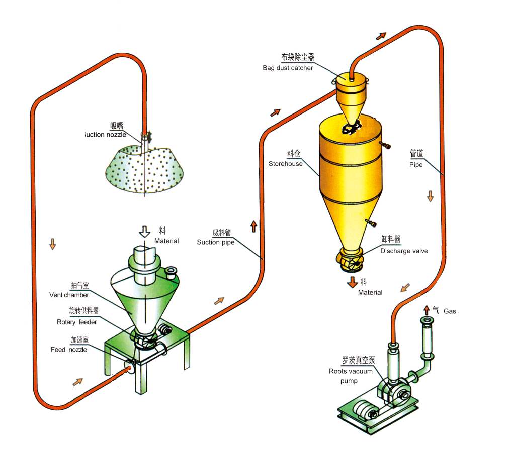 负压稀相气力输送