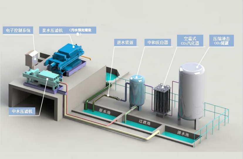 搅拌站碱性污水碳中和处理系统