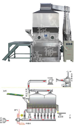 塑料树脂除湿专用沸腾干燥机