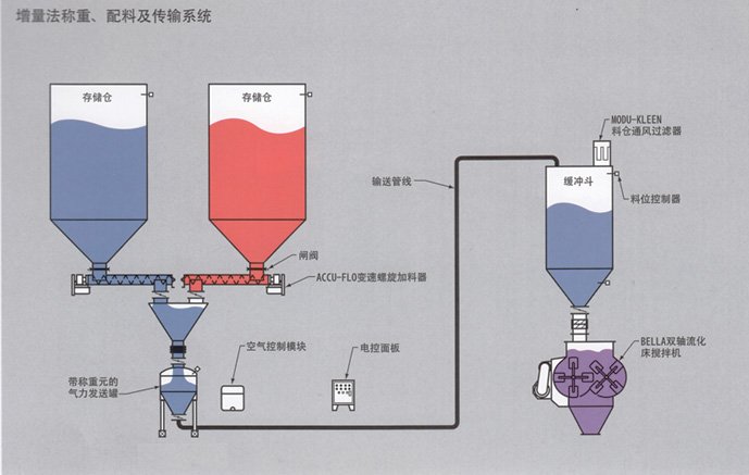 称重配料系统