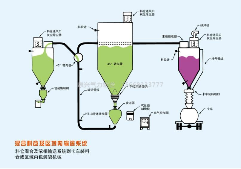 混合料仓及区域输送系统