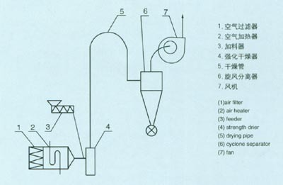 JG系列气流干燥机