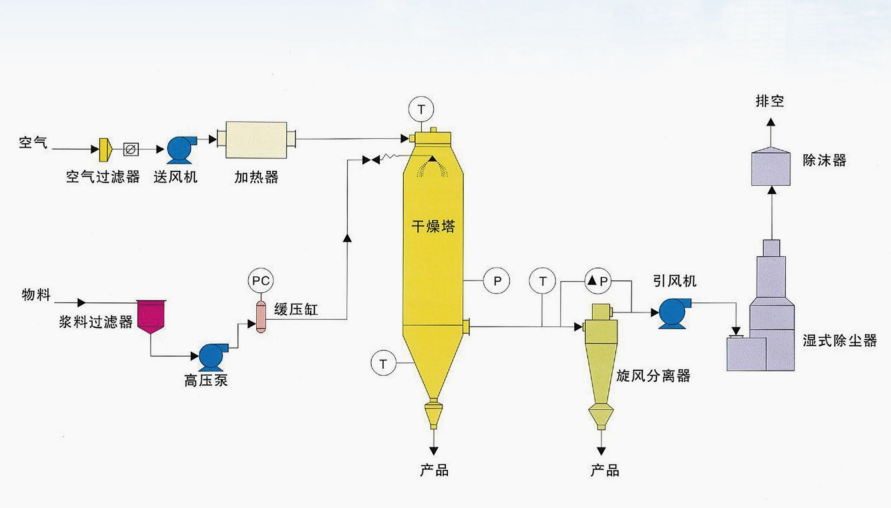 YPGI型压力式喷雾干燥机