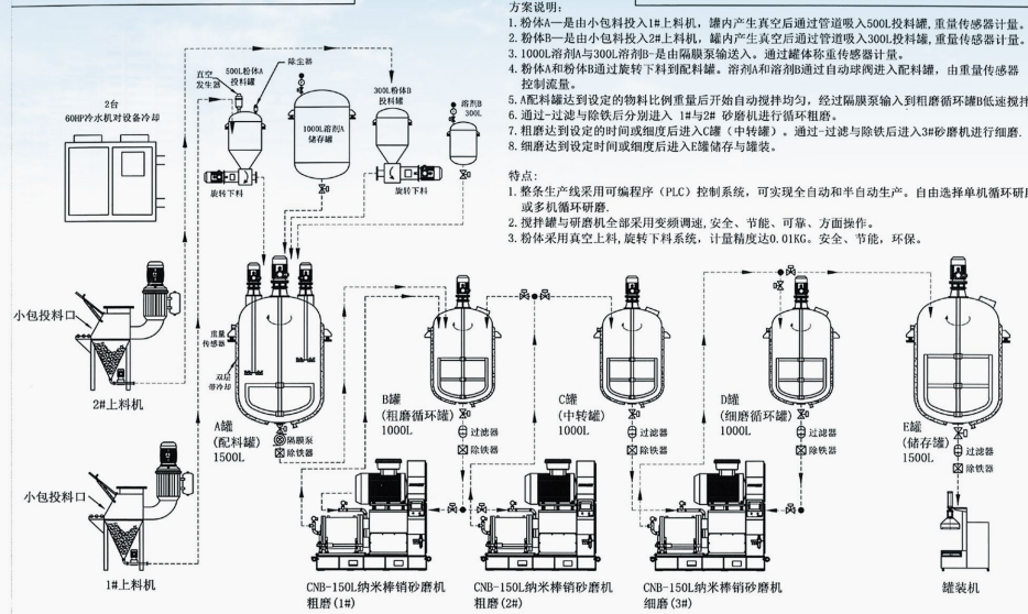 新材料自动上料分散研磨生产线