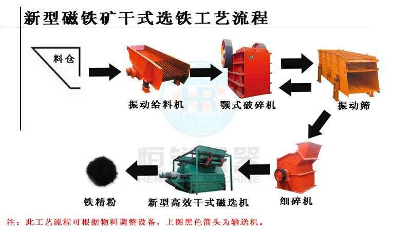 铂思特高磷鲕状赤铁矿石的分选设备钛铁尾矿处理设备硅铁分离
