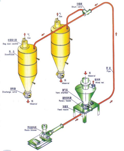 稀相中、低压气力输送系统--Ⅱ