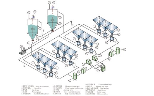 密相高压气力输送系统