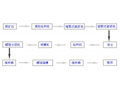 铂思特环保型金的回收新工艺金矿石超细磨设备选金捕收剂