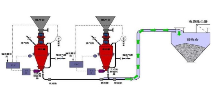 生石灰粉长距离输送系统