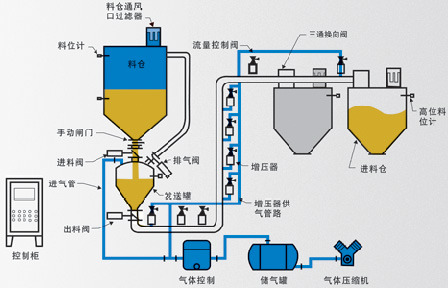 发送罐增压方式输送