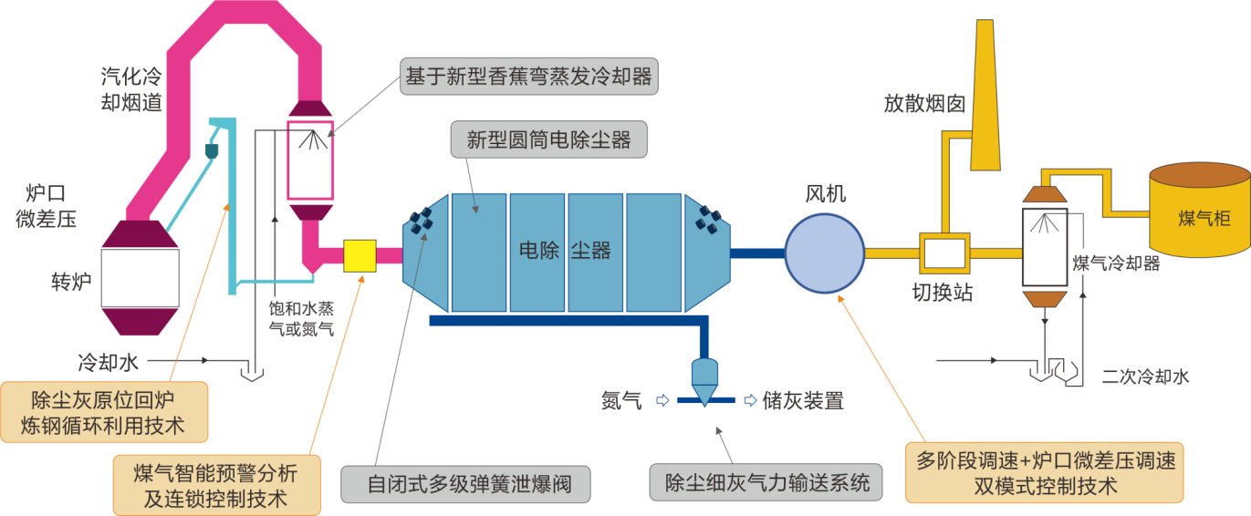 转炉煤气HLG干法深度净化与烟尘原位回用集成技术