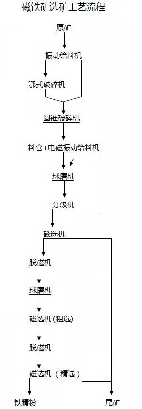 铂思特鲕状赤铁矿石的选矿新技术铁矿石精选投入与产出