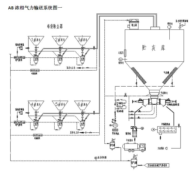 AB/ABX型浓相气力输送系统