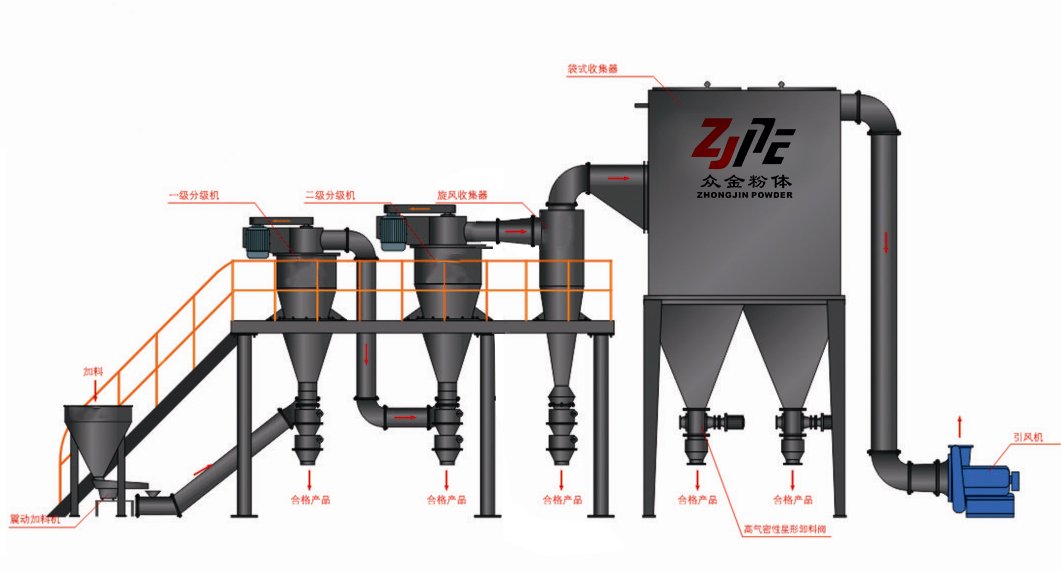 镍粉、钽粉、镁粉惰性气体氮气保护气流磨粉碎机分级机