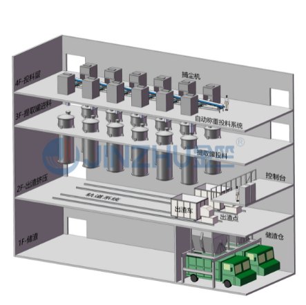 自动投料、药渣处理系统