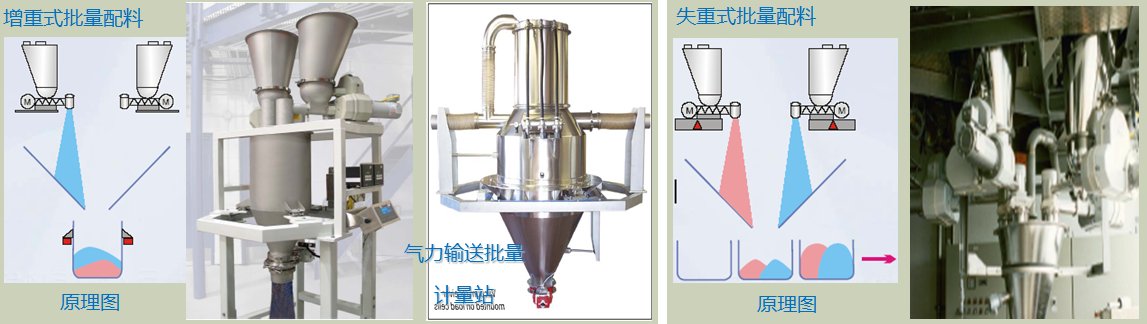 增量式批次喂料