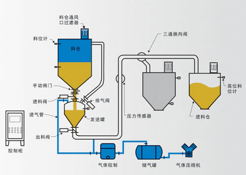 发送罐基本方式输送