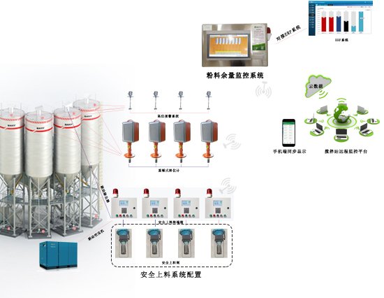 混凝土搅拌站智能料仓料位监控系统
