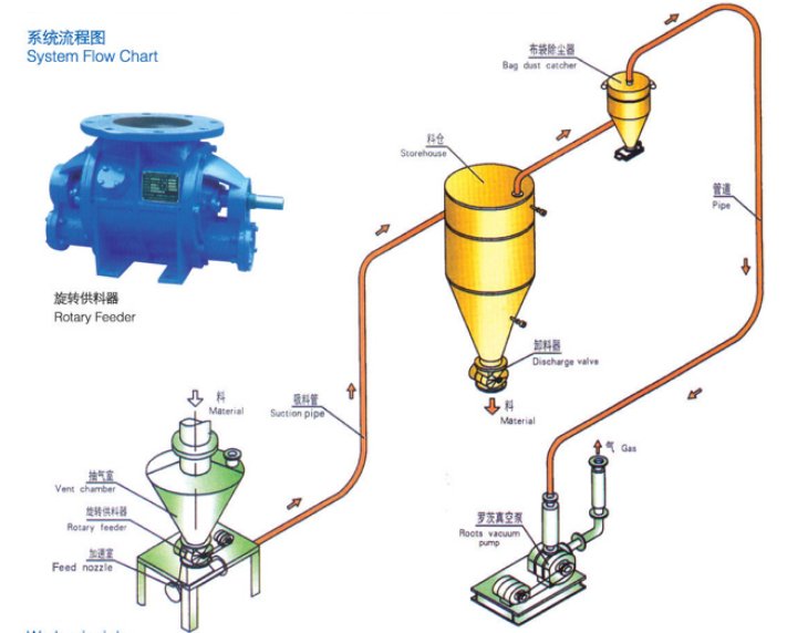 稀相中、低压真空吸送气力输送系统--Ⅱ