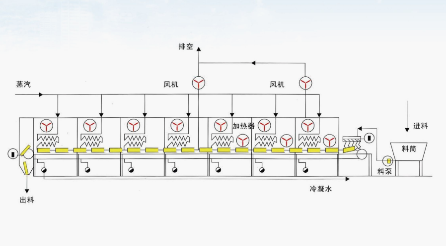 ZD 型穿流带式干燥机