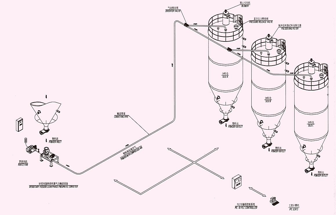 正压稀相气力输送系统