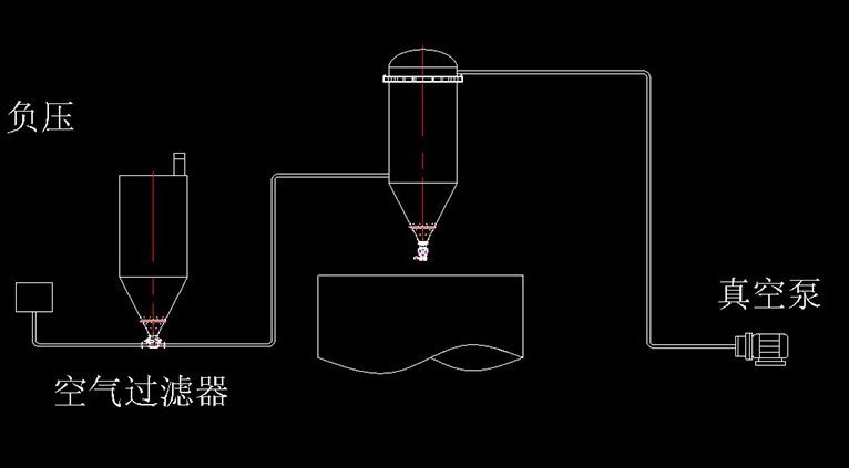 负压稀相气力输送系统