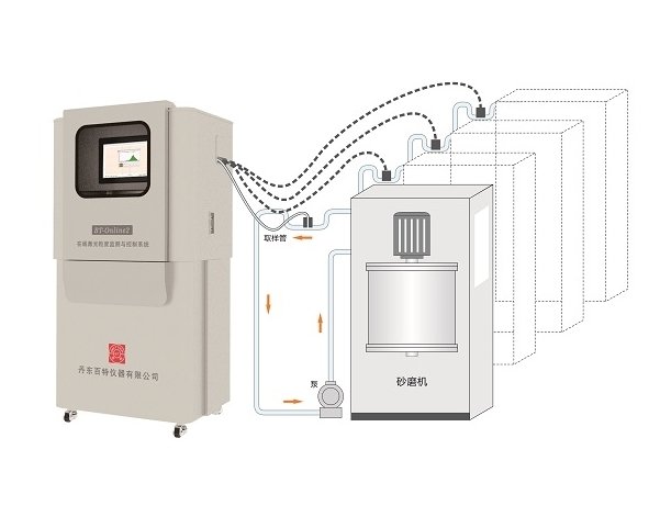 BT-Online2 湿法在线激光粒度监测与控制系统