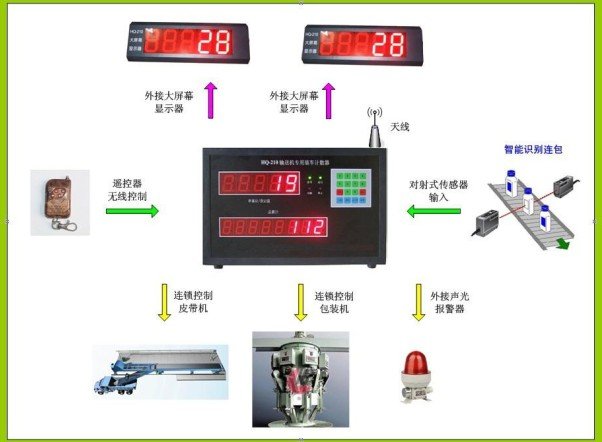 皮带装载输送机点包计数器