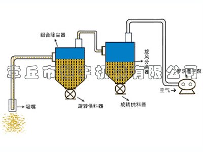 负压真空吸送气力输送系统