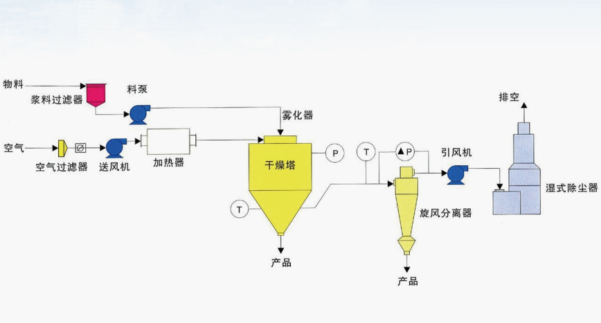 GLP 型离心式喷雾干燥机