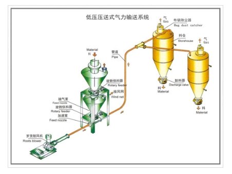 压送式气力输送系统