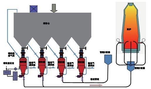 炼铁高炉喷煤系统/ 电石输送系统