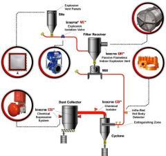 IPD爆炸抑制系统 Explosion Suppression