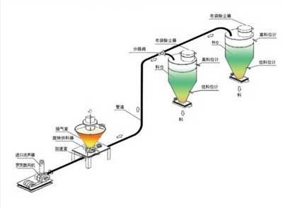 稀相气力输送设备