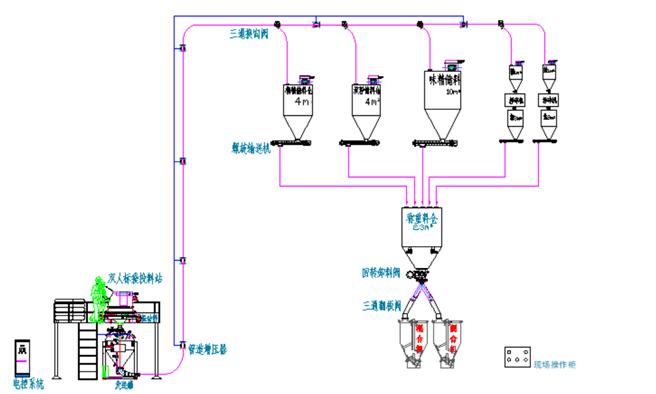 饲料小料自动配送系统