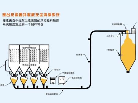 多台发送器并联积灰尘清除系统