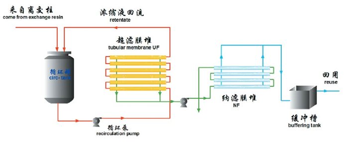 集成膜分离技术