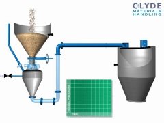 克莱德浓相气力输送系统