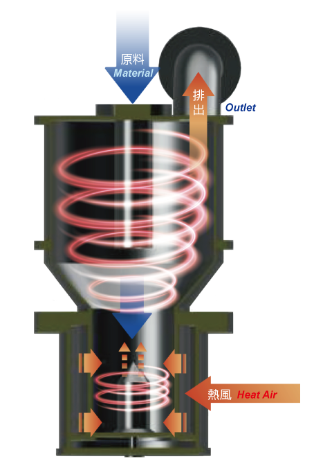 日本清新betterseishin旋回气流式干燥机FTD-250
