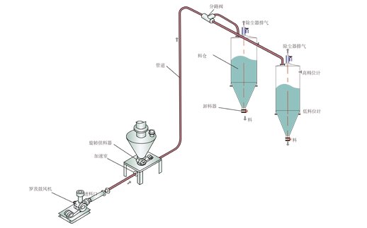稀相气力输送系统