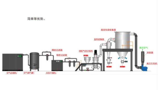 流化床式气流粉碎机