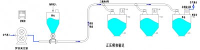 正压稀相输送