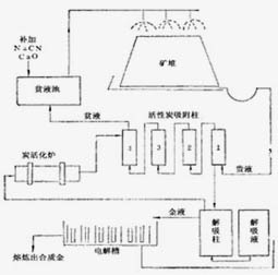 铂思特从含铜铅金精矿中提取金银的工艺方法金银的提取方法