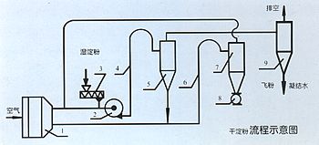 FG系列气流干燥机
