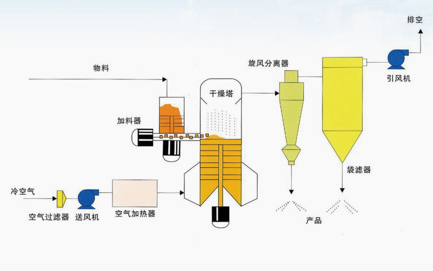 XPG 型闪蒸干燥机